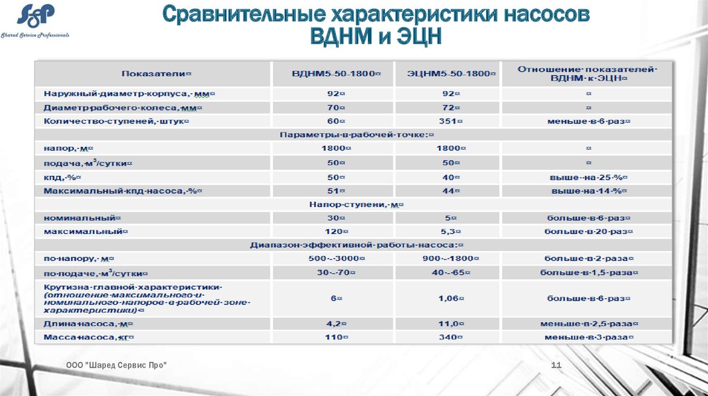 Характеристика агрегата. Сравнительная характеристика насосов. Сравнение насосов различных типов. Сравнительная таблица насосов. Сравнительная характеристик насосов скважинных.