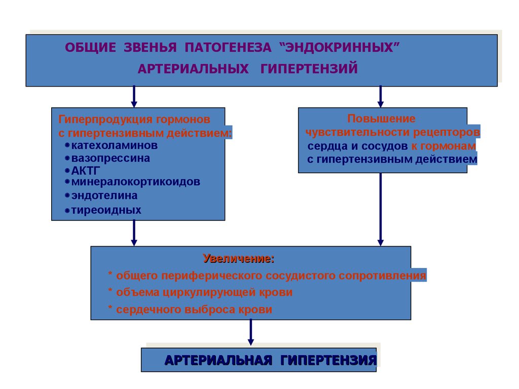 План лечения гипертонической болезни 2 стадии