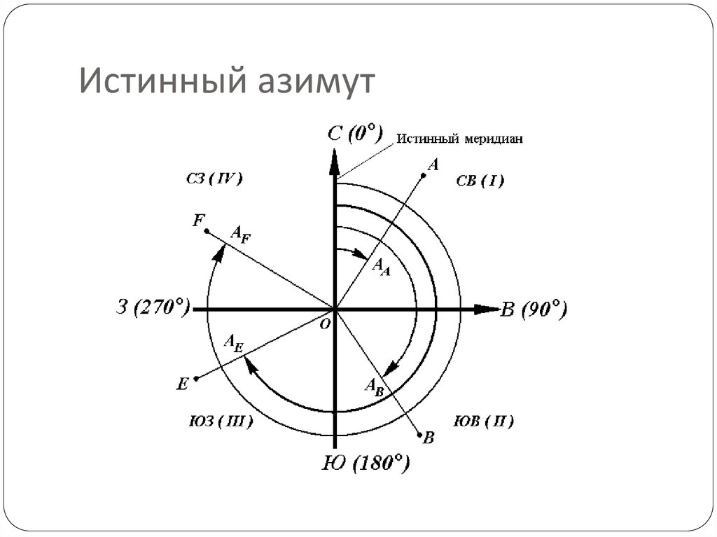 Азимут в навигации 6 букв сканворд. Азимут Румб дирекционный угол. Истинный Азимут это в геодезии. Дирекционный угол магнитный Азимут истинный Азимут. Румб и дирекционный угол в геодезии.