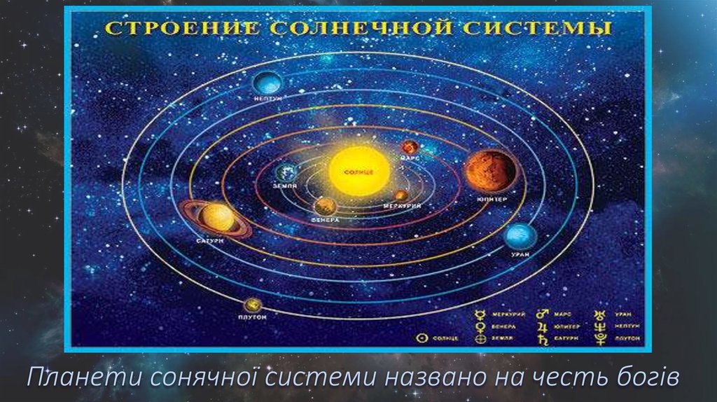 Самый длинный год в солнечной системе. Космос строение солнечной системы. Карта солнечной системы. Строение солнечной системы для детей. Карта планет солнечной системы.