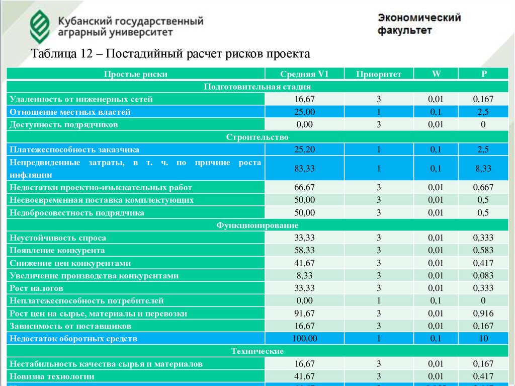 Управление инвестиционным проектом вкр