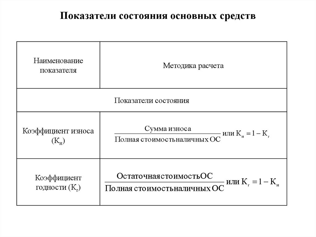 Основные коэффициенты. Показатели состояния основных средств. Коэффициенты показатели состояния и движения основных средств. Показатели характеризующие техническое состояние основных средств. Показатели движения и состояния основных средств.