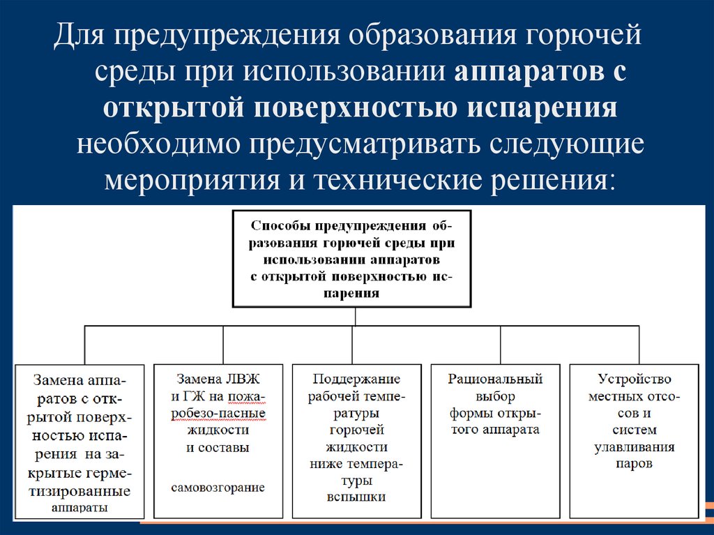 Каким образом производится исключение образования горючей среды. Образование горючей среды. Предотвращение образования горючей среды. Способы исключения образования горючей среды. Назовите способы предотвращения образования горючей среды.