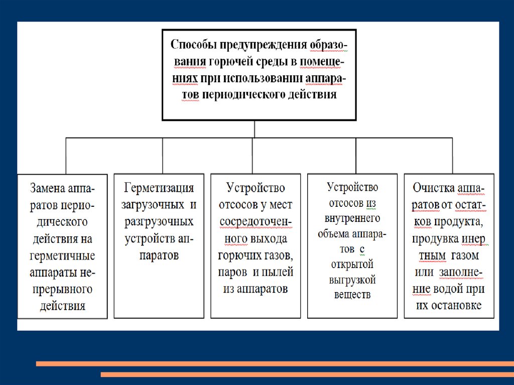 Исключение условий образования горючей среды должно обеспечиваться