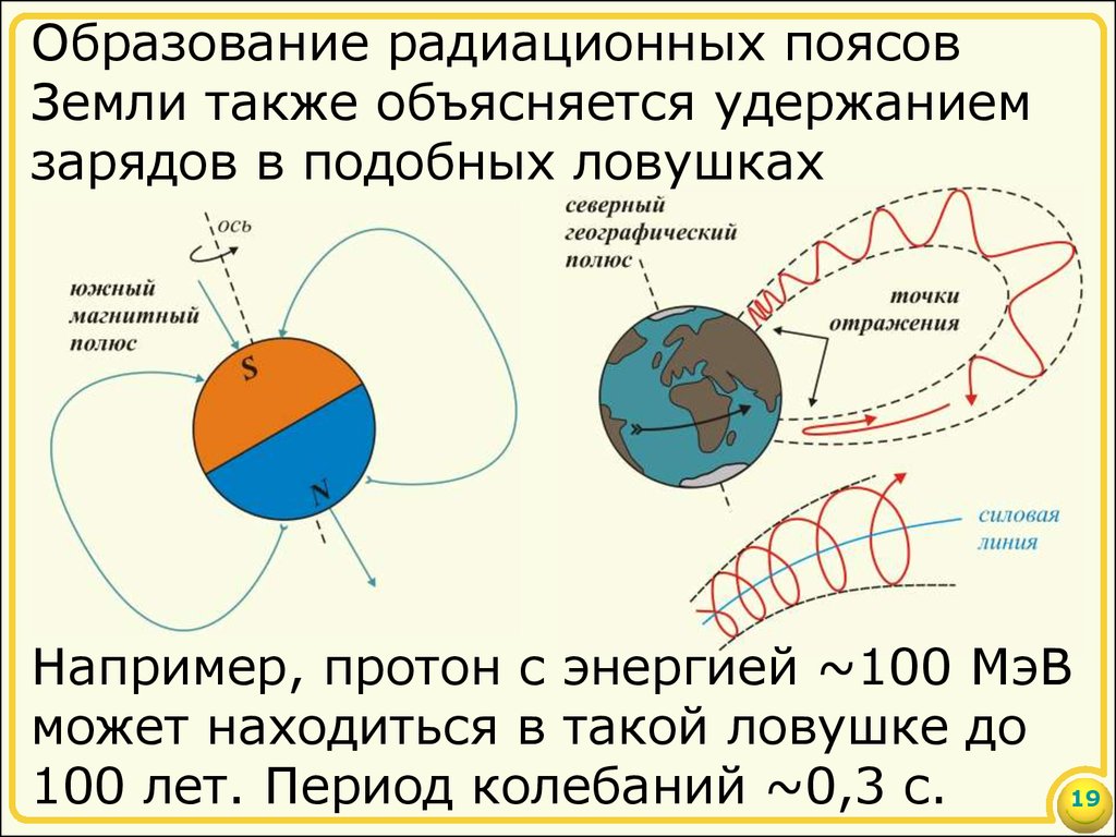 Структура радиации