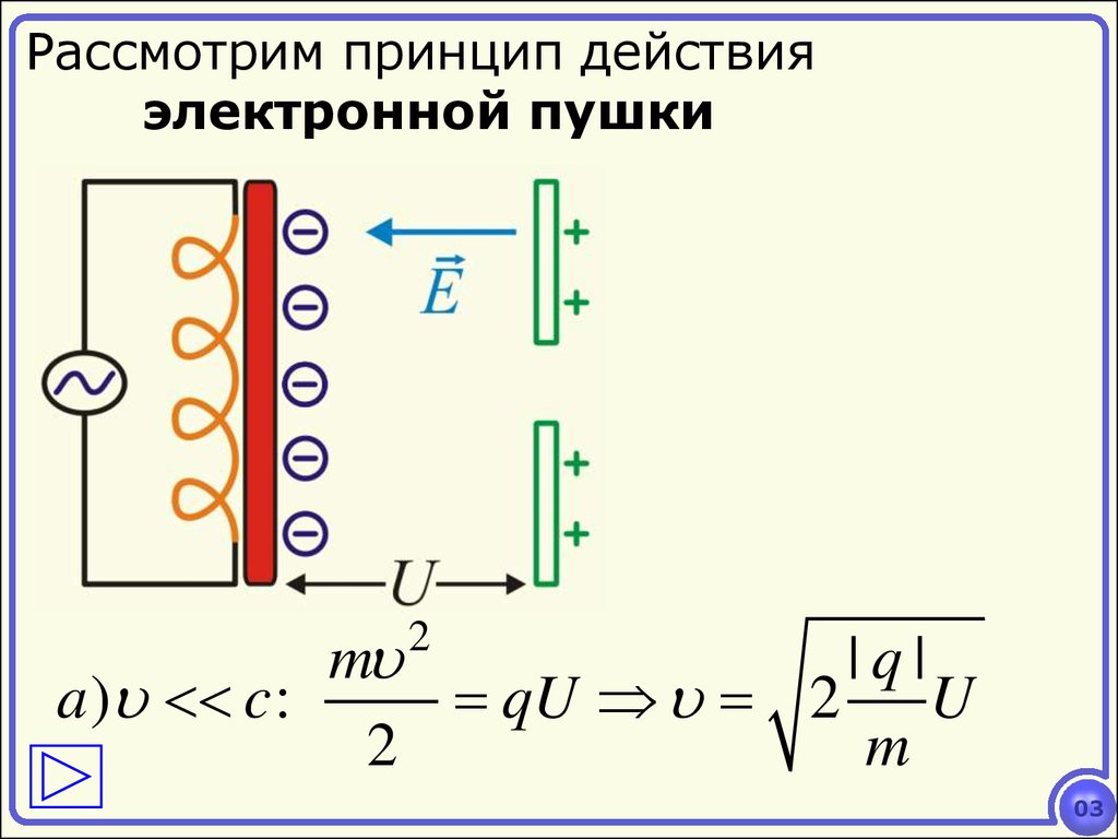 Движение зарядов. Принцип действия электронной пушки.