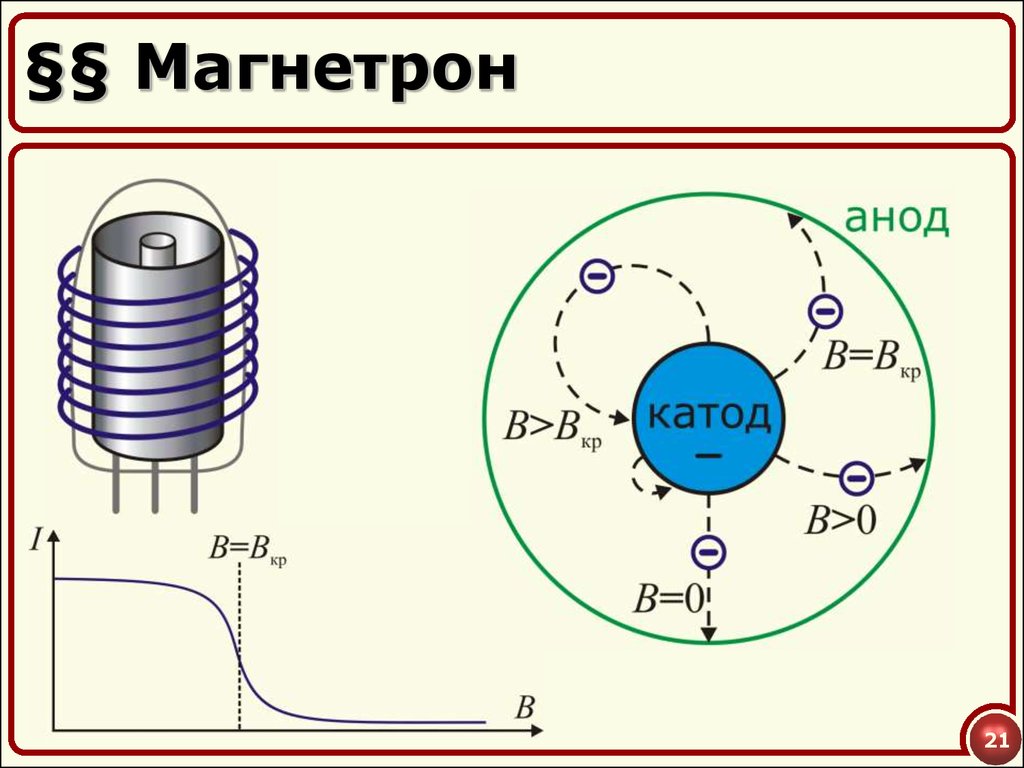 Магнетрон принцип действия рисунок