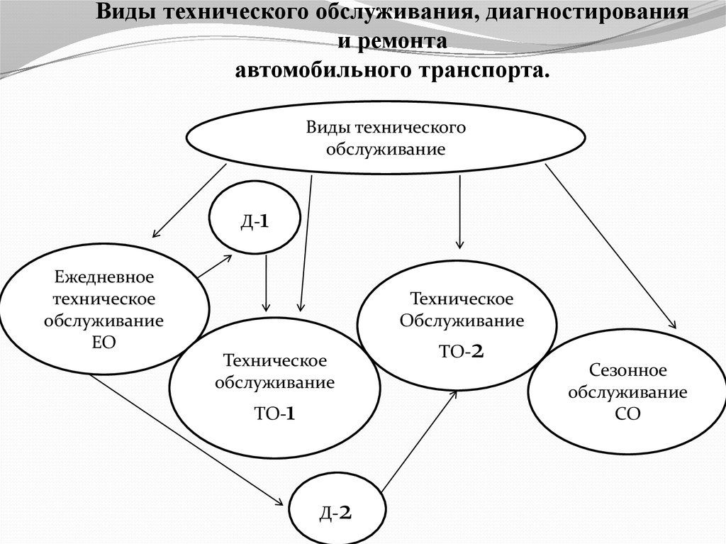 Виды технического ремонта. Виды технического обслуживания.