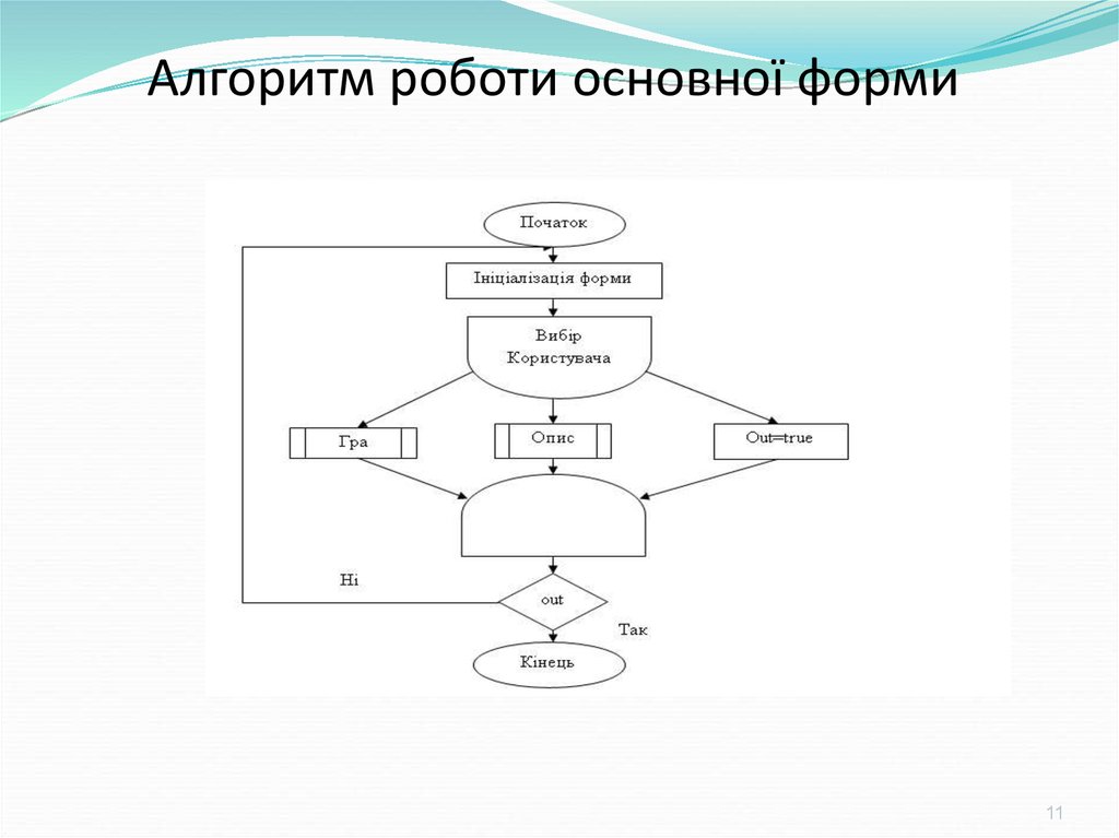 Алгоритм роботи основної форми  