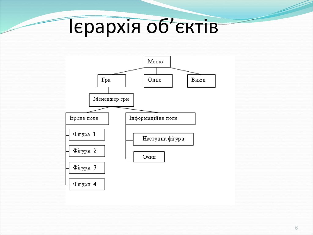 Ієрархія об’єктів
