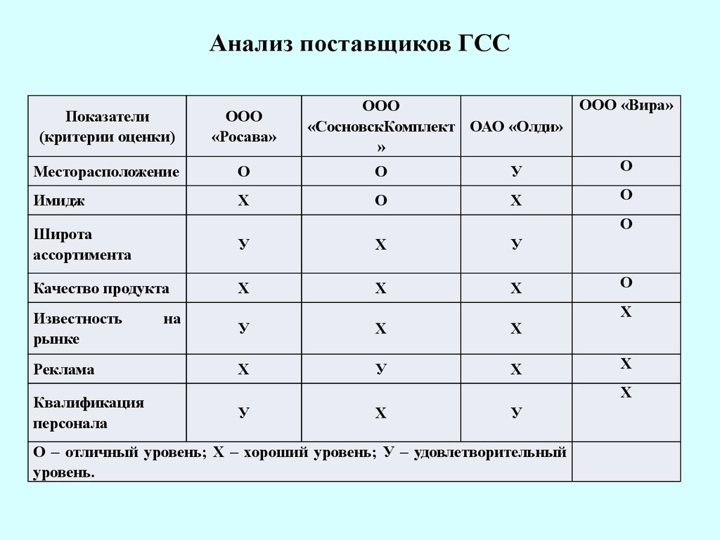 Таблица сравнительного анализа. Анализ поставщиков предприятия таблица. Анализ поставщиков. Анализ по поставщикам. Сравнительный анализ поставщиков.