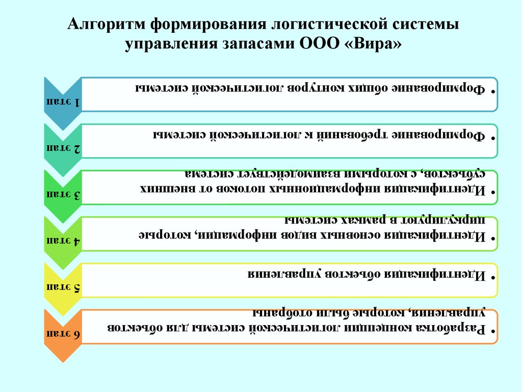 Алгоритм формирования. Алгоритм формирования логистической системы. Алгоритм управления запасами в логистике. Алгоритм формирования логистической логистики. Алгоритм формирования эффективной логистической системы.