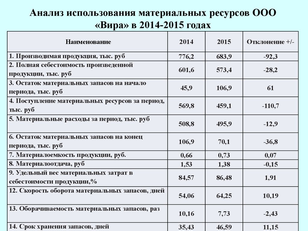 Оценка использования материальных ресурсов