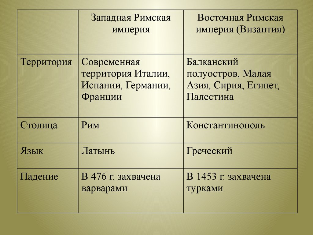 Сравнение западных. Сравнение Западной и Восточной римской империи. Сравнение Западной и Восточной римской империи таблица. Западной и Восточной римской империи таблица. Сходства и различия между Западной и Восточной римской империи.