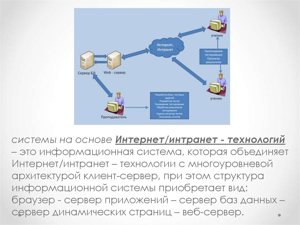 Система которая и стала основой. Интернет интранет технологии. Архитектура интернет интранет. Система на основе интернет. Информационные системы на основе интернет/интранет - технологий.