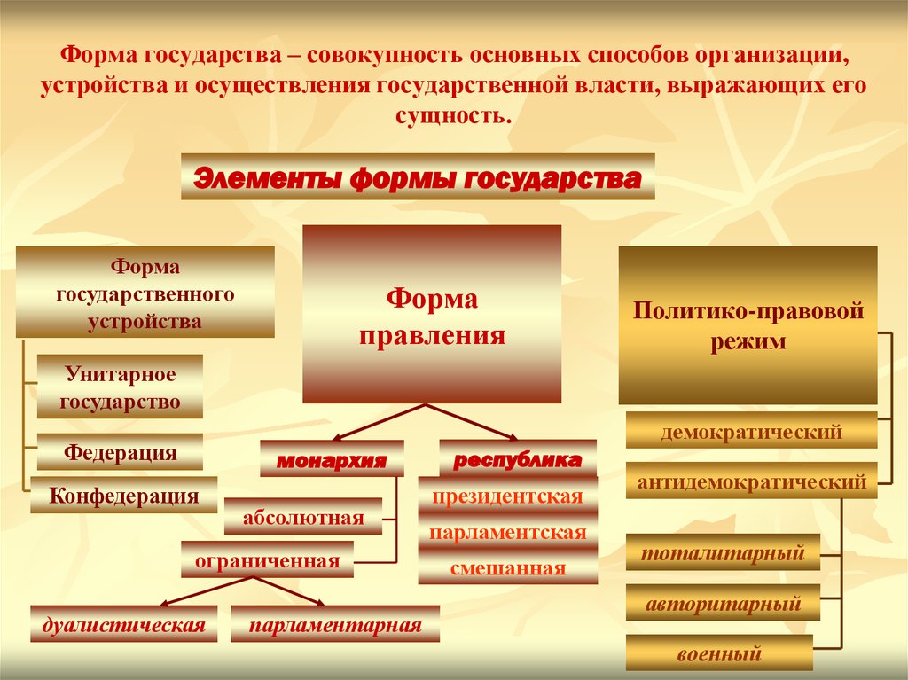 Сложный план организация власти в демократическом государстве