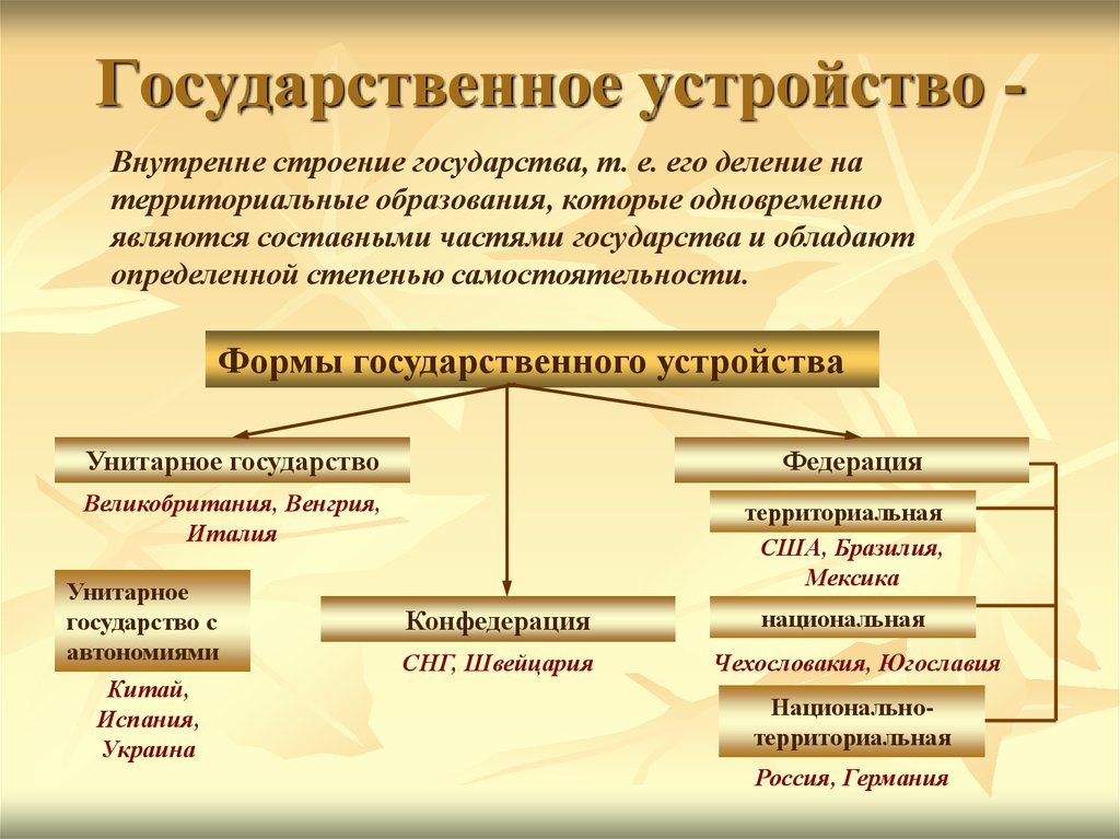 Федеративная форма государственного устройства. Государство форма государственного устройства РФ. Государственное устройство это определение. Государственное устройт. Государтсвенно еутсройство.