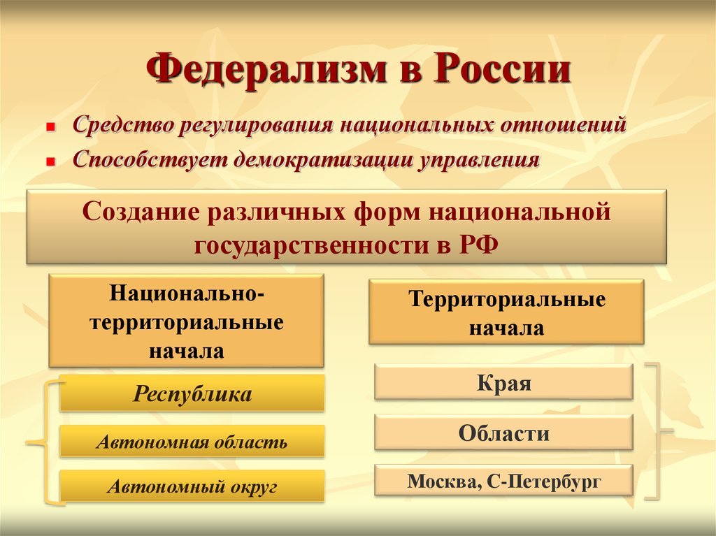 Федерализм картинки для презентации