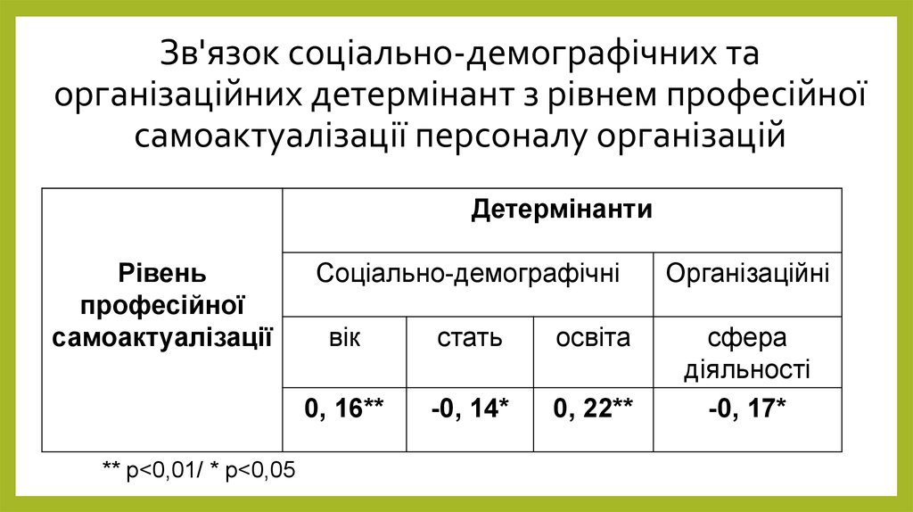 Зв'язок соціально-демографічних та організаційних детермінант з рівнем професійної самоактуалізації персоналу організацій