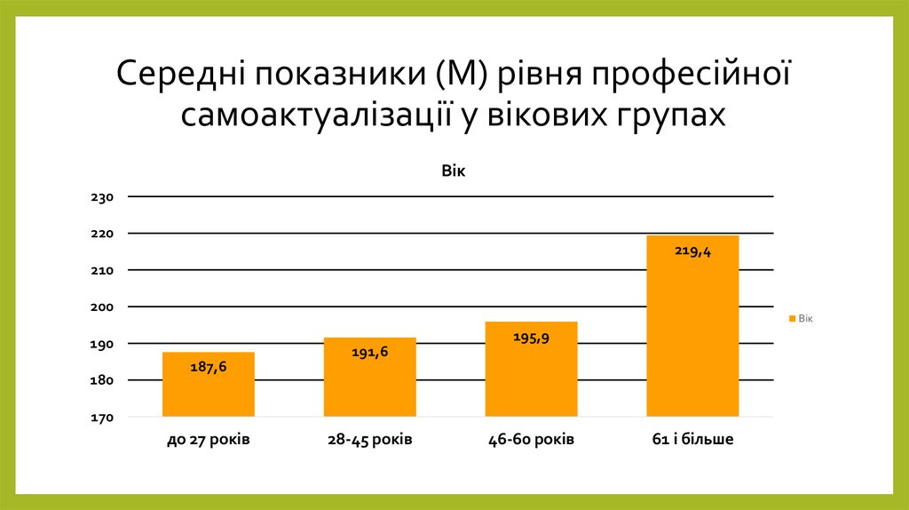 Середні показники (М) рівня професійної самоактуалізації у вікових групах