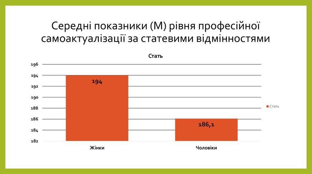 Середні показники (М) рівня професійної самоактуалізації за статевими відмінностями