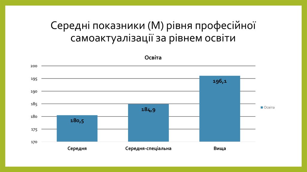 Середні показники (М) рівня професійної самоактуалізації за рівнем освіти