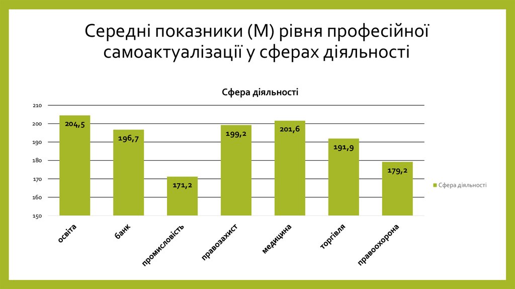 Середні показники (М) рівня професійної самоактуалізації у сферах діяльності