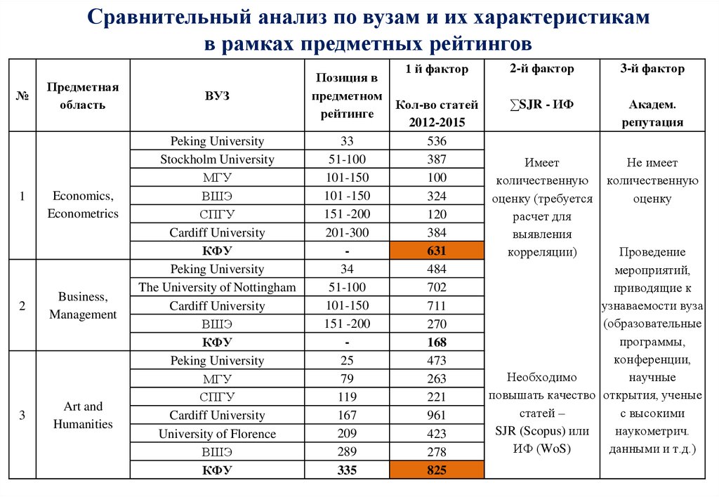 Сравнительный анализ университетов