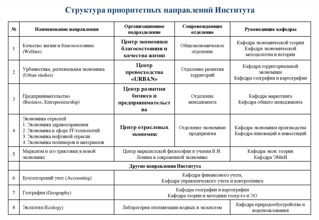 Направления институтов