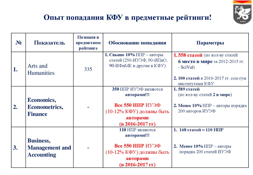 Кфу перевод из другого вуза. Расписание экзаменов КФУ ИУЭФ.