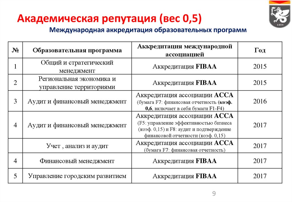 Управление аккредитацией. Академическая репутация. Академическая аккредитация. Принципы развития репутации вуза. Аккредитация и репутация университета картинки.