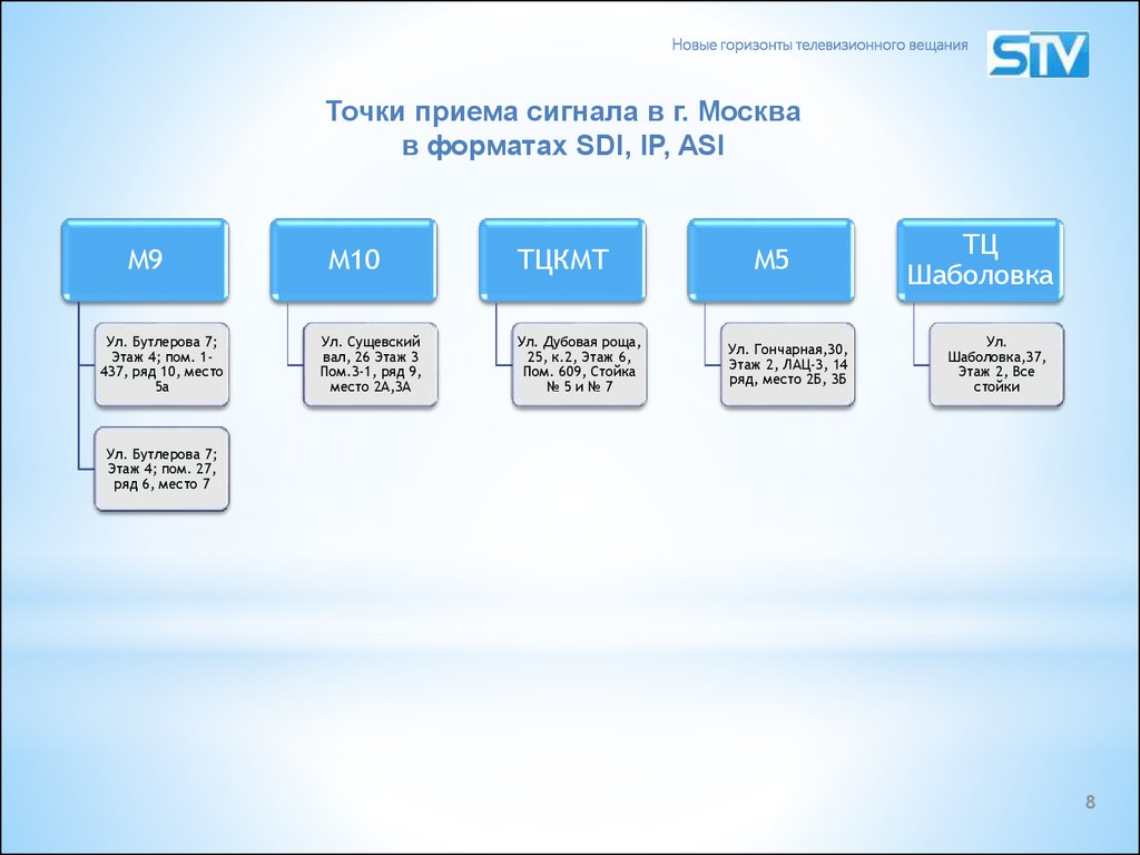 Точка приема. Asi и SDI отличия. SD SDI Формат кадра.