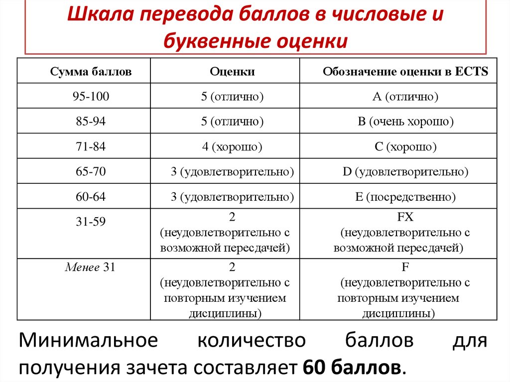 Баллы из 100 какая оценка