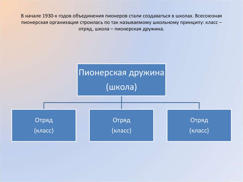 Какие творческие объединения стали создаваться в российском. Структура Пионерской организации. Иерархия Пионерской организации. Организационная структура пионерии. Структура Пионерской организации в школе.