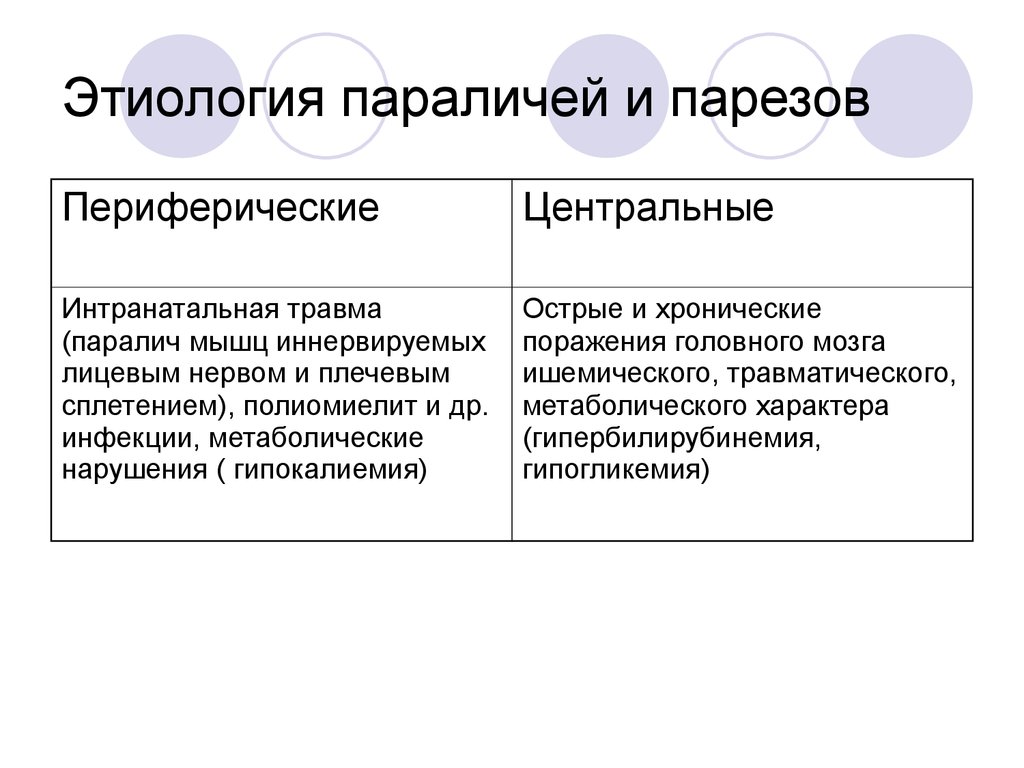 Параличи этиология. Этиология периферических параличей. Этиология парез. Патогенез центрального и периферического паралича. Паралич этиология.