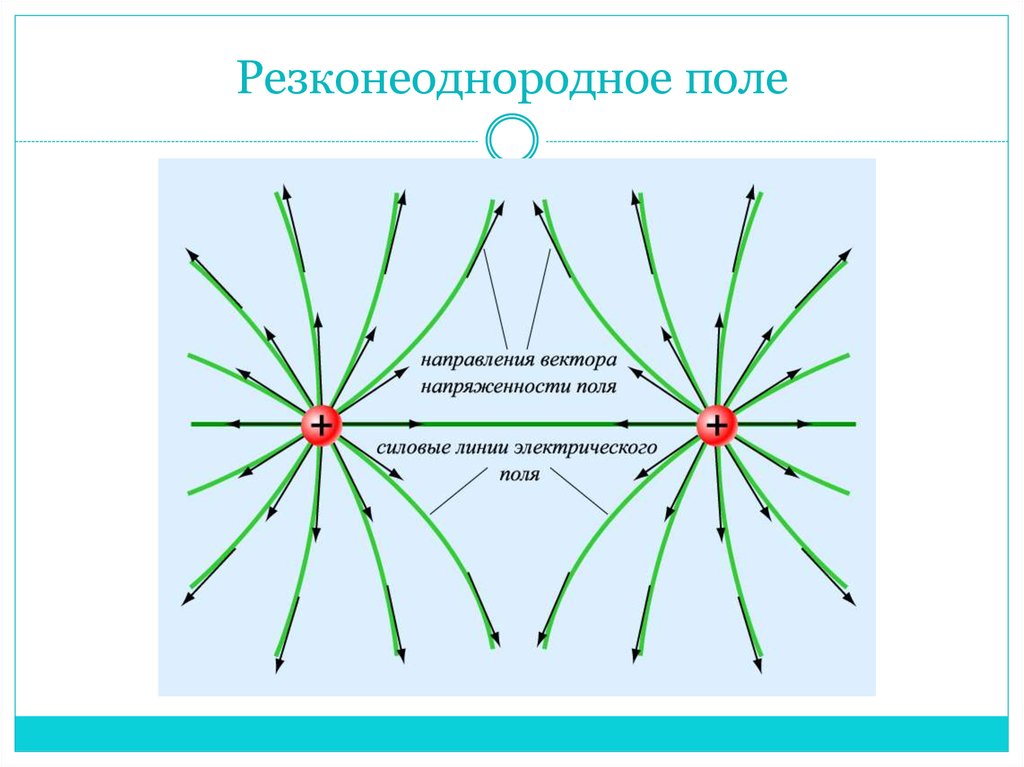 Вектор напряженности поля направлен. Вектор напряженности электрического поля. Направленность электрического поля. Силовые линии электрического поля направлены. Линий напряженности (силовые линии) электрического поля - это:.