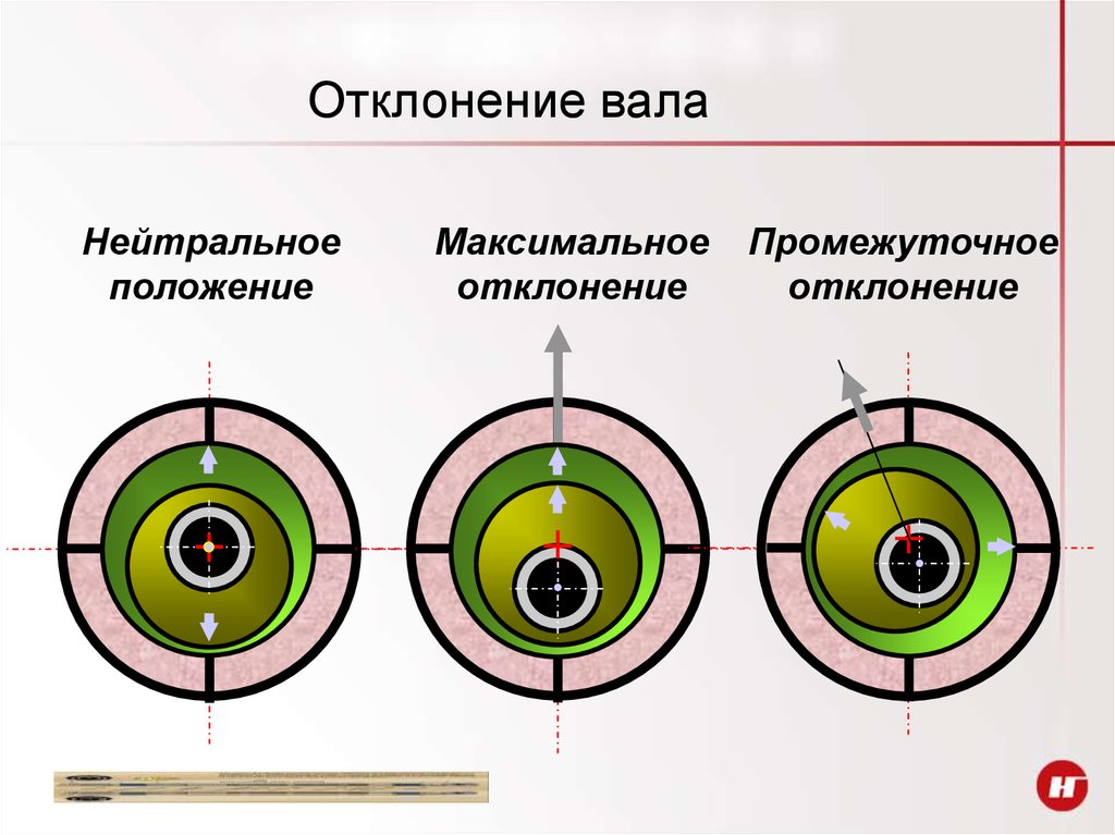 Отклонения валов