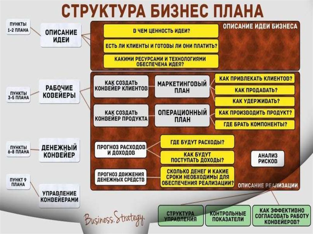 Бизнес план структура. Структура бизнес плана. Опишите структуру бизнес-плана. Общая структура бизнес плана. Состав бизнес плана.