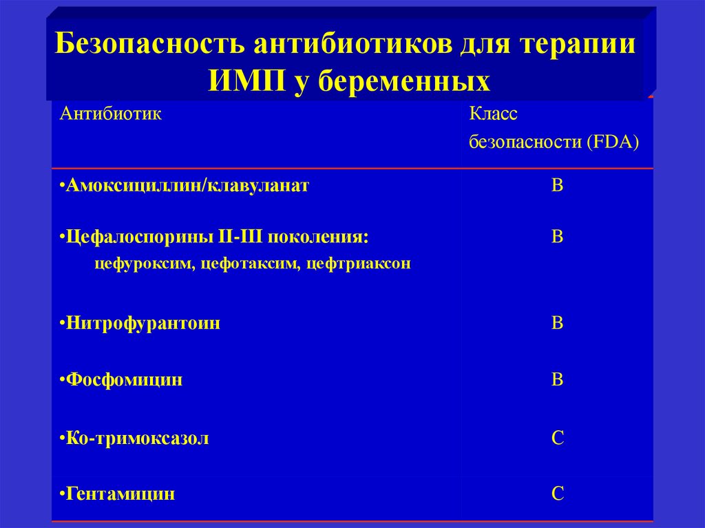 Пиелонефрит антибиотики. Антибиотики для беременных. Антибиотики при беременности. Антибиотики для беременных лекарства. Какие антибиотики можно беременным.