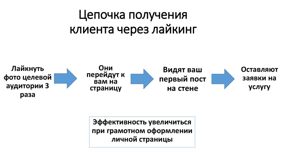 Получение клиентов. Цепочка целевых действий клиента это. Цепочка целевой атаки. Ццд цепочка целевых. Цепочка целевой атаки и 4 этапа.