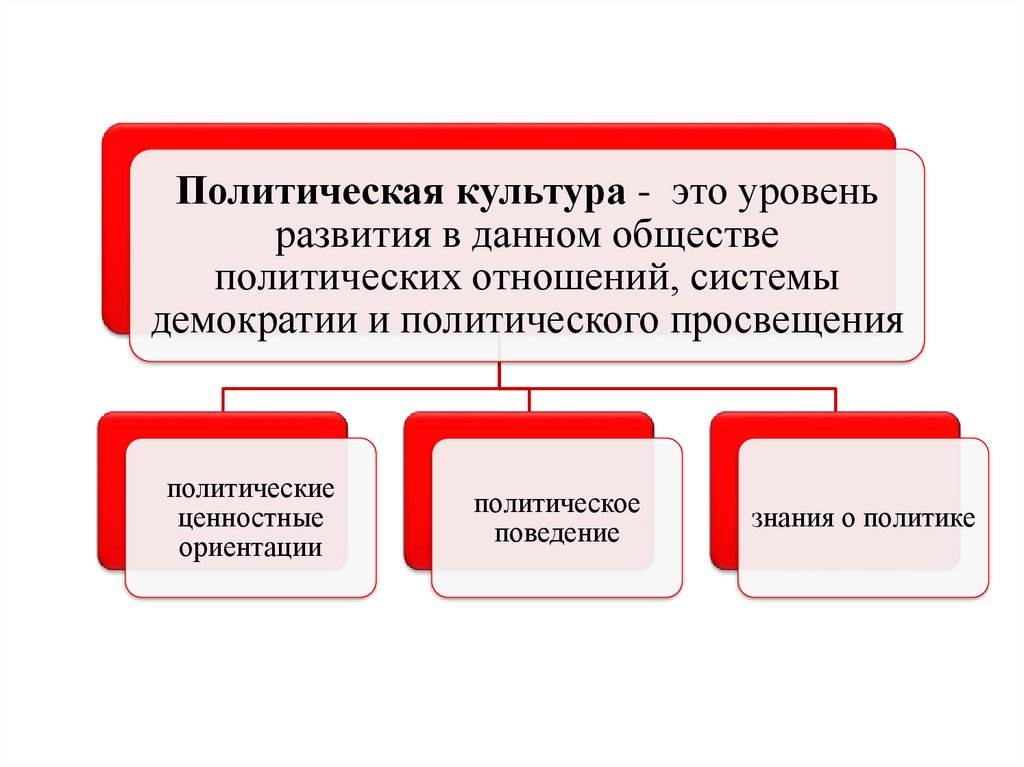 Политическая жизнь. Участие граждан в политической жизни конспект. Формы участия граждан в политическом процессе. Политическое участие и политическая культура. Участие граждан в политической жизни кратко.