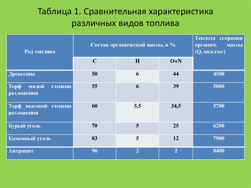 Сравнение топлив. Характеристики различных видов топлива. Сравнение видов топлива таблица. Сравнительная характеристика видов топлива. Характеристики различных типов топлив.