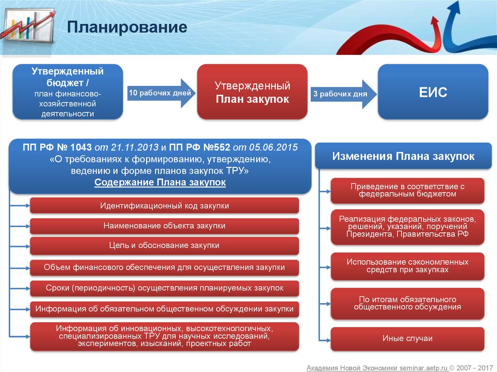 Ст 5 44 фз. Планирование закупок по 44 ФЗ. Схема планирования закупок по 44-ФЗ. Схема госзакупок по 44 ФЗ. Планирование 44 ФЗ.