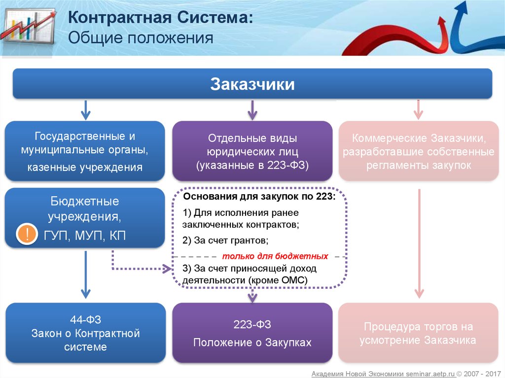 Органы закупки. Схема работы 223 ФЗ. Закупки в бюджетных организациях по 44 ФЗ. Заказчиков по 44-ФЗ (по общему правилу). ФЗ-223 О госзакупках.