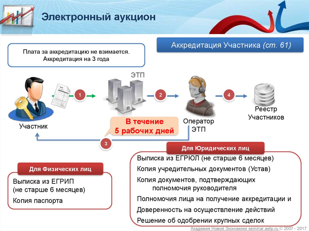 Аккредитация на площадке. Аккредитация на электронной площадке что это. Аккредитация на ЭТП. Взиматься плата. Плата за участие в электронной процедуре взимается:.