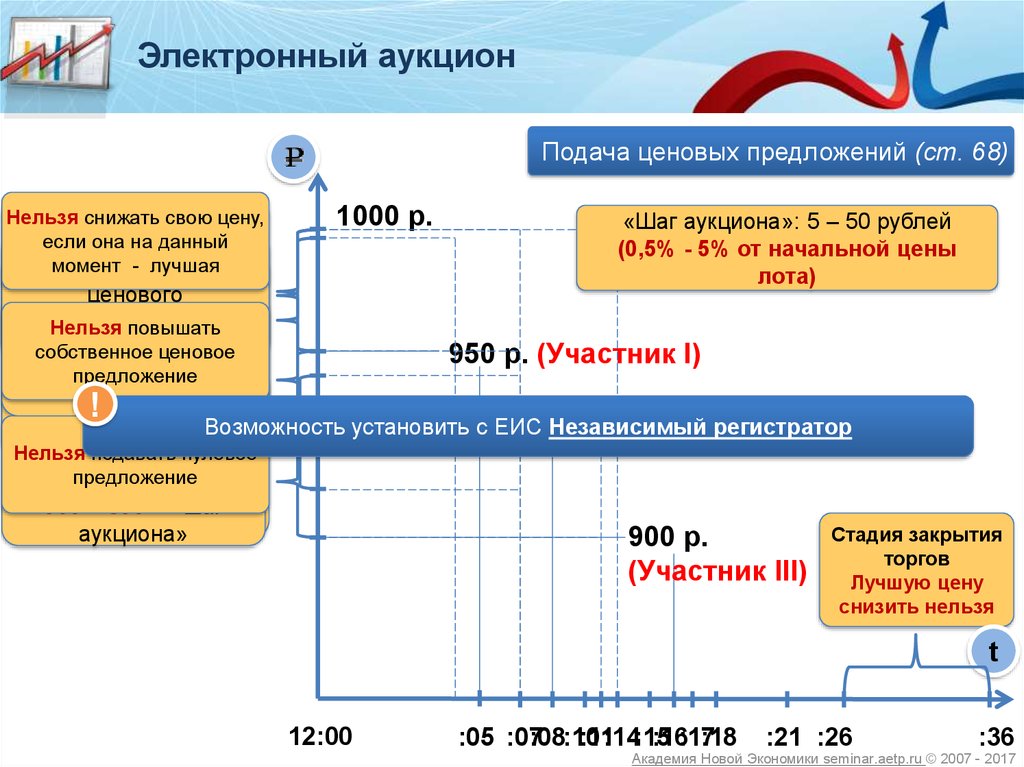 Себестоимость торгов. Шаг аукциона. Что такое шаг аукциона по 44 ФЗ. Подача ценовых предложений. Что такое шаг торгов на аукционе.