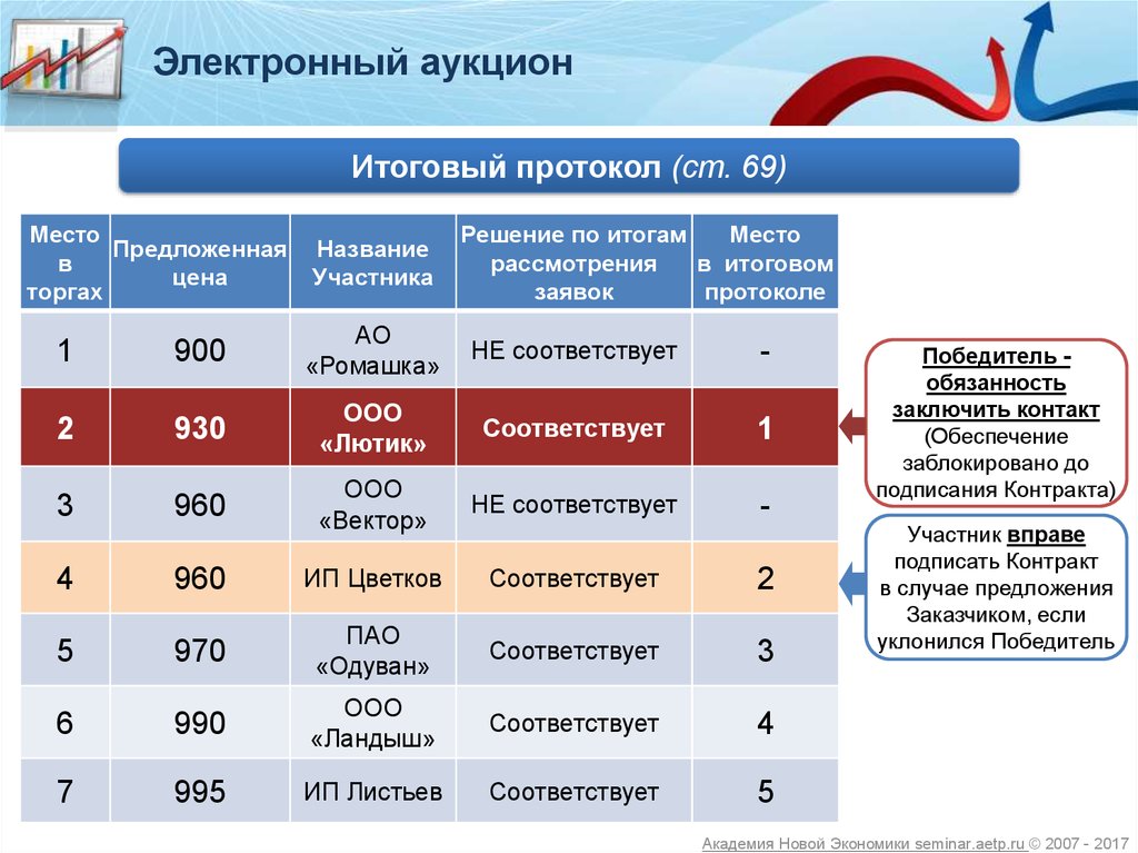 Торги по 44 фз. Электронный аукцион. Участник электронных торгов. Участники аукциона. Аукцион 44 ФЗ.