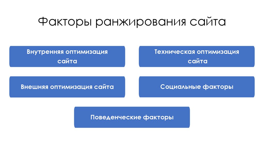 Внешние сайты. Факторы ранжирования. Факторы ранжирования сайта. Внутренние факторы ранжирования. Внешние факторы ранжирования.