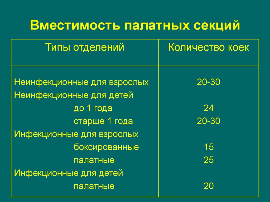 Объем отделения. Гигиенические требования к планировке палатной секции. Гигиеническая характеристика палатной секции. Типы палатных отделений. Виды палатных секций.