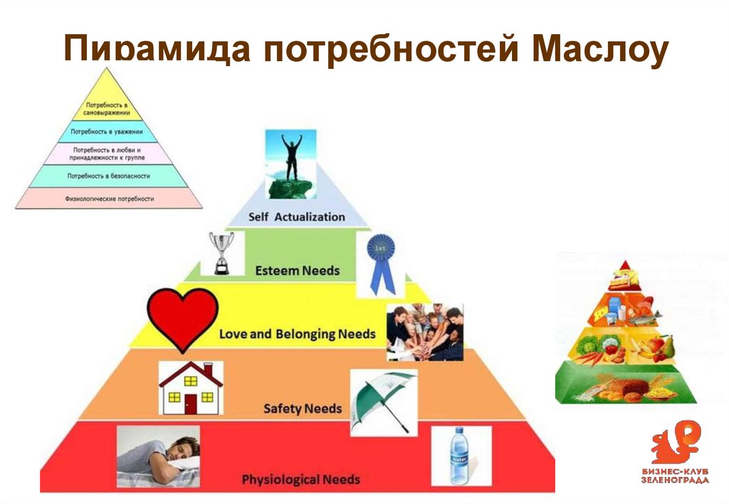 Правило ранжирования потребностей семьи. Пирамида Маслоу потребности семьи. Пирамида по Маслоу 6 потребности. Пирамида потребностей Маслоу 6 класс Обществознание. Пирамида потребностей семьи технология 5 класс.